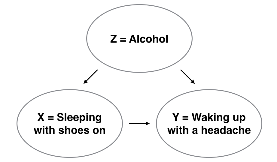 Causal graph showing X (treatment), Y (response), and Z (confounding variable) with arrows indicating relationships.