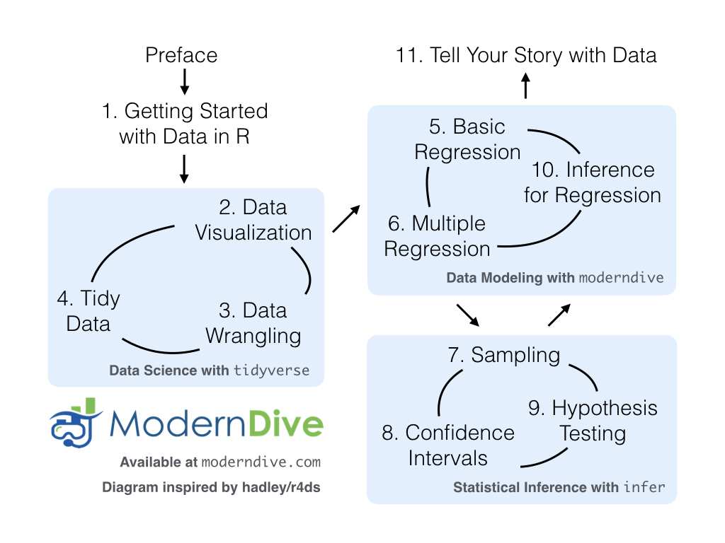 A flowchart showing the ModernDive bookโs path: Getting Started, then Data Science with tidyverse (Visualization, Wrangling, Tidy Data), then Statistical Modeling with moderndive (Basic Regression, Multiple Regression), then Statistical Inference with infer (Sampling, Confidence Intervals, Hypothesis Testing), then Inference for Regression, and finally Tell Your Story with Data.