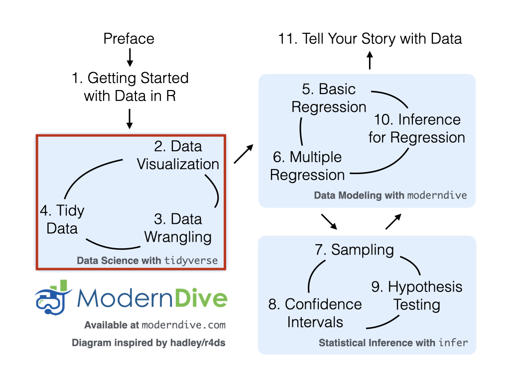 A flowchart showing the structure of the ModernDive book, with Chapter 1 completed and an arrow pointing to Part I: Data Science with tidyverse.