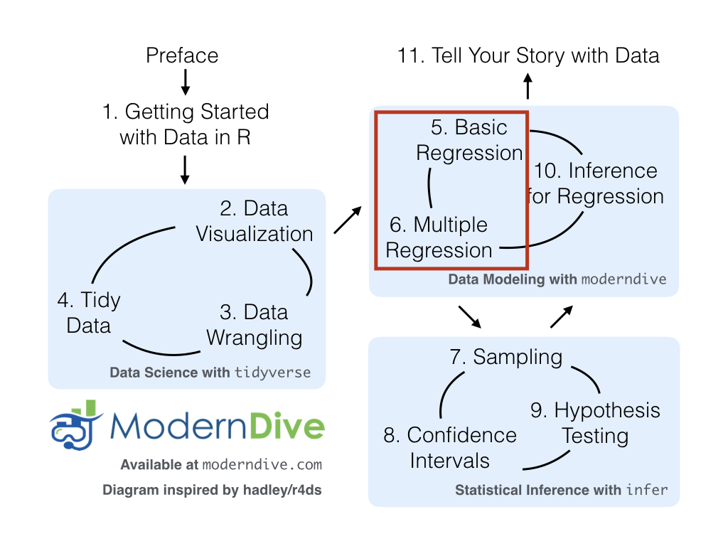 ModernDive flowchart showing progression to Part II on Statistical Modeling.