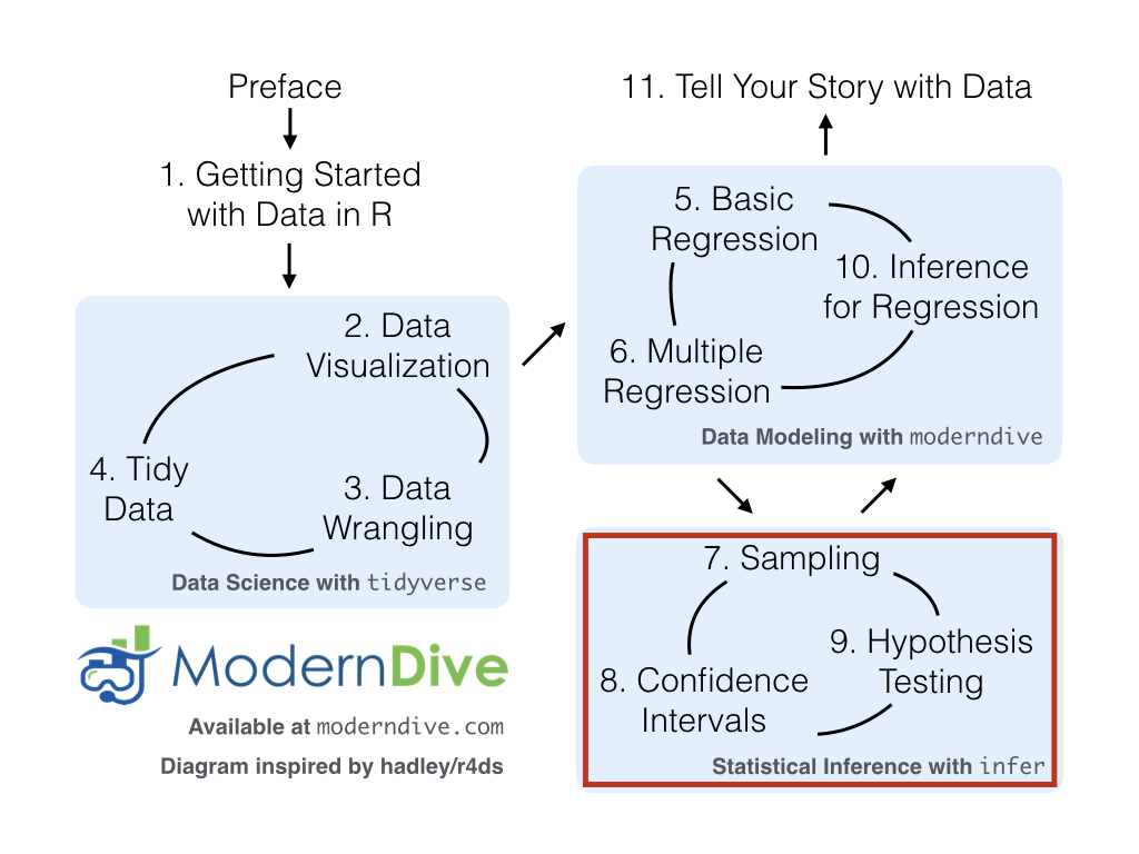 A flowchart showing the structure of the ModernDive book, highlighting Part III on Statistical Inference as the next destination after completing Part II on Statistical Modeling.