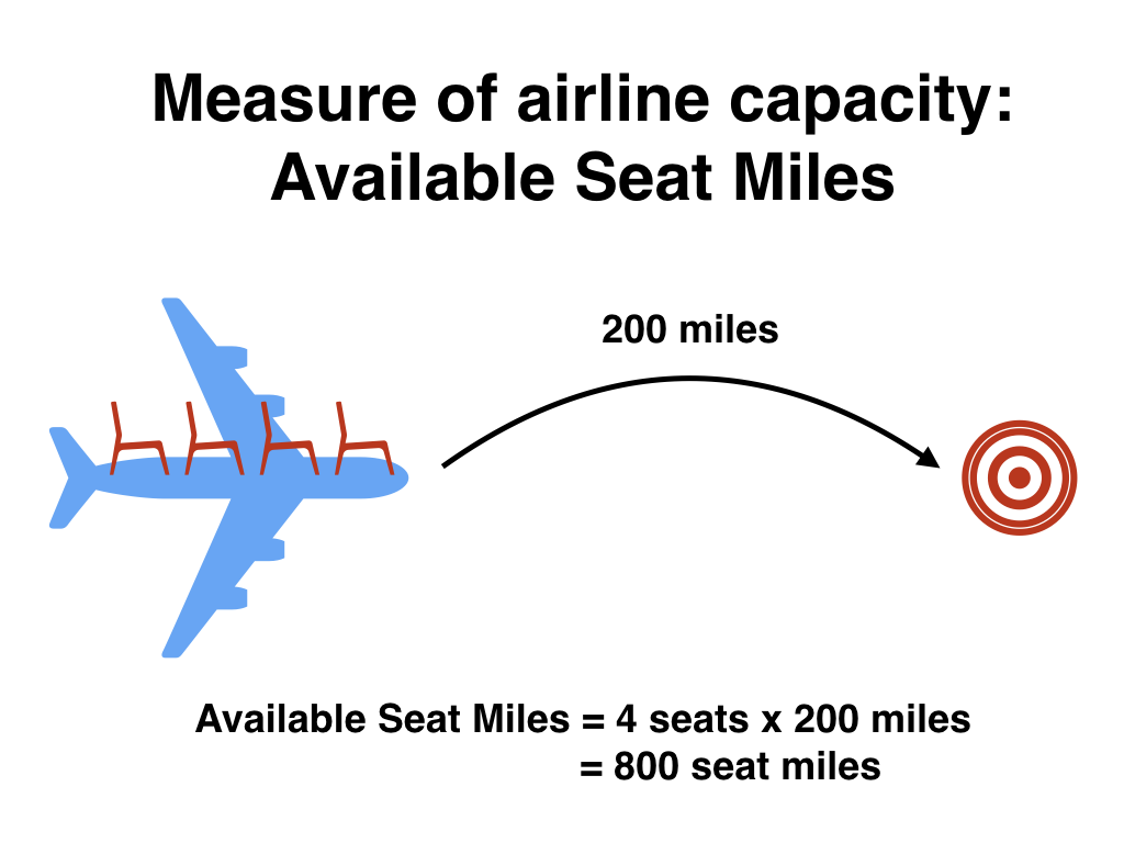 Diagram illustrating the available-seat-miles concept: an airplane with 4 seats flying 200 miles yields 800 available seat miles.