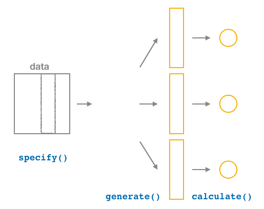 A flowchart diagram showing the calculate step in the infer workflow, where a summary statistic is computed for each bootstrap sample.