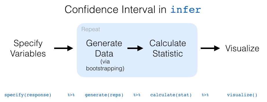 Flowchart showing the four steps of the infer workflow for confidence intervals: specify, generate, calculate, and visualize.