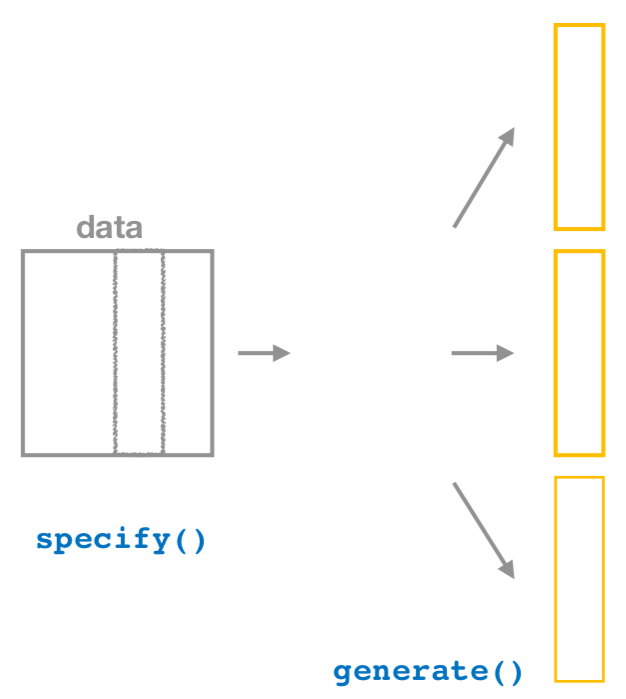 A flowchart diagram showing the generate step in the infer workflow, illustrating bootstrap resampling.