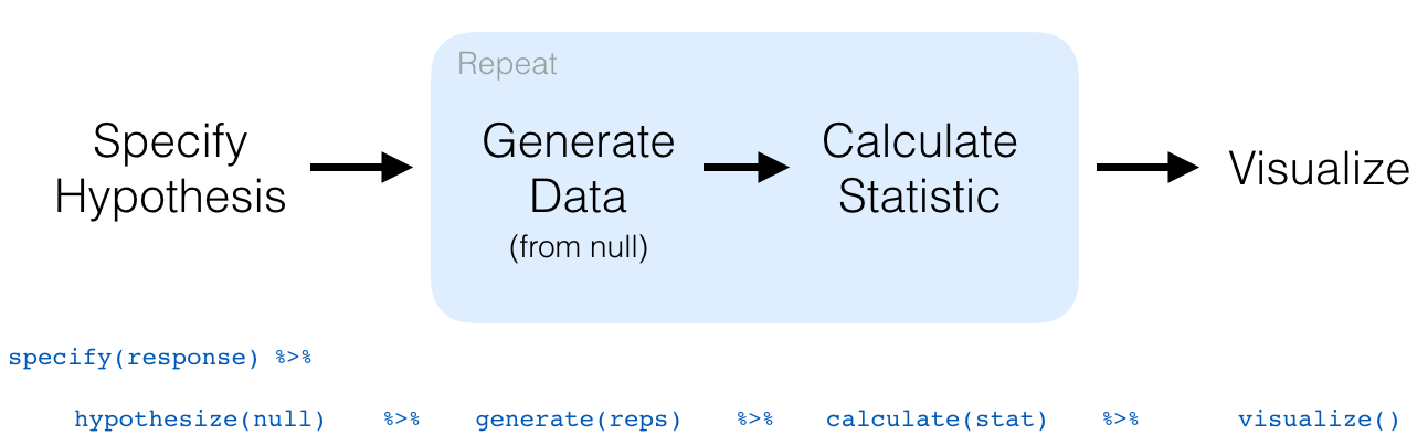 A flowchart showing the infer package workflow for hypothesis testing: specify, hypothesize, generate, calculate, and visualize steps.
