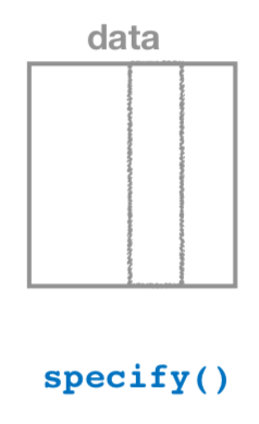 A flowchart diagram showing the specify step in the infer workflow, highlighting the response variable selection.