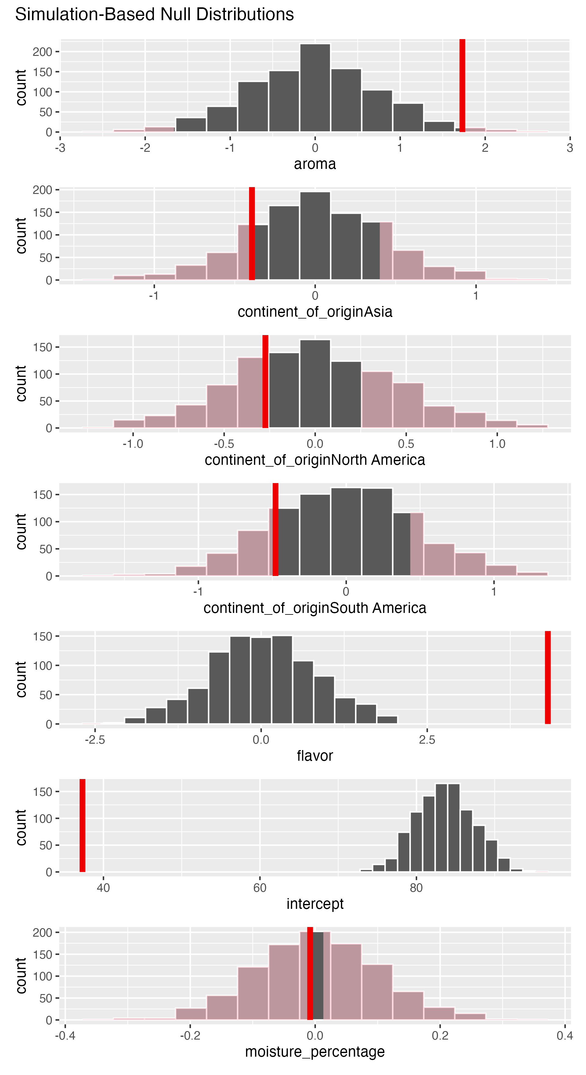 Faceted histograms showing null distributions for each coefficient with shaded p-value regions. For aroma and flavor, the observed test statistics fall far to the right of the null distribution. For moisture_percentage, the observed statistic falls within the null distribution.