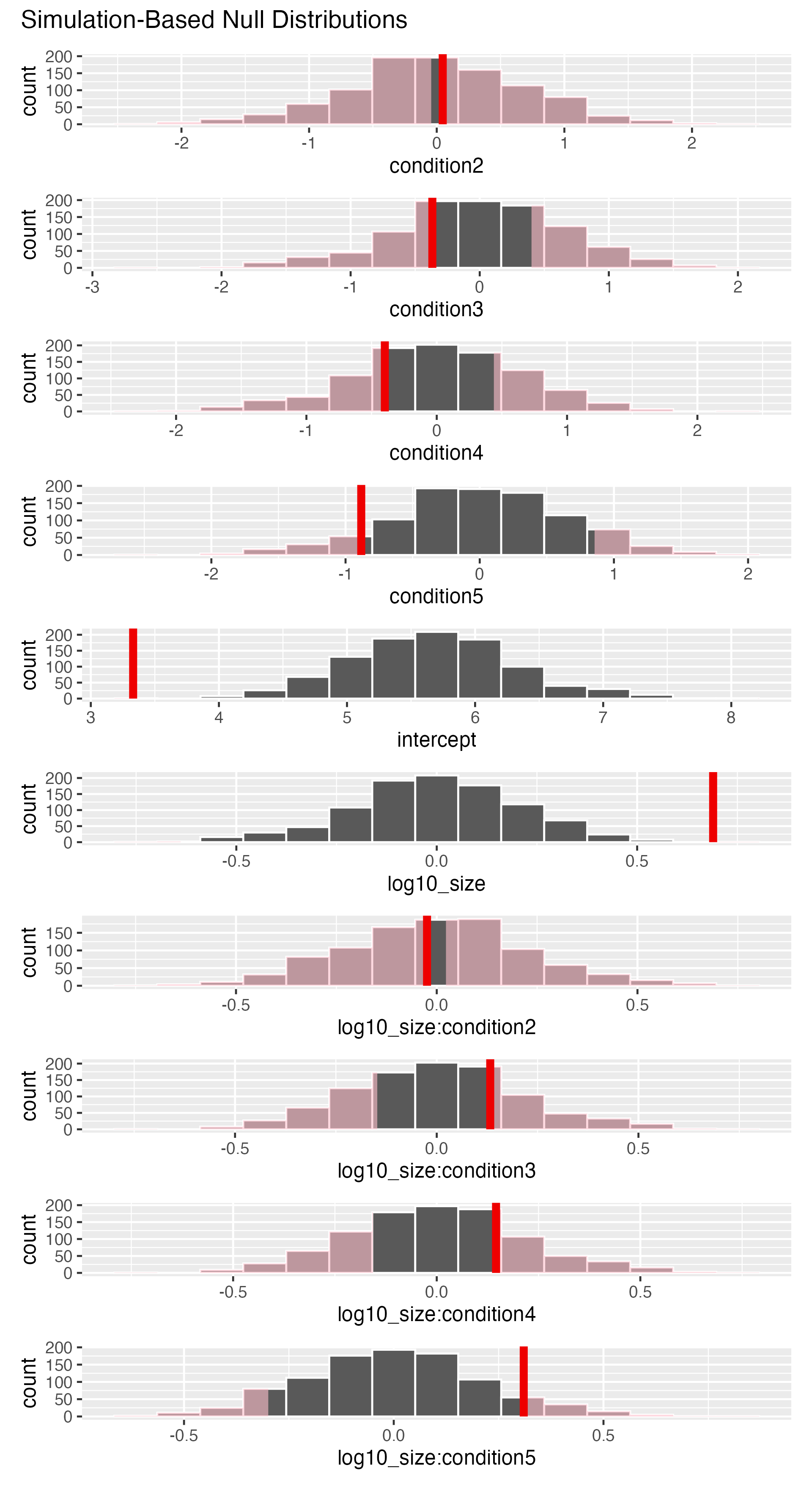 A grid of histograms, one per term in the regression model, each showing the null distribution of the partial slope with the observed value shaded to indicate statistical significance.