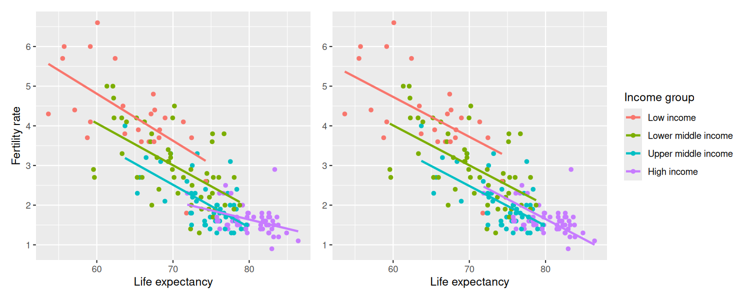 Two side-by-side scatterplots comparing the interaction model (with different slopes for each income group) and the parallel slopes model (with equal slopes for all income groups).