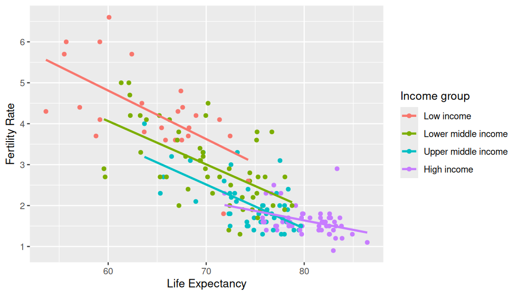 Scatterplot of life expectancy vs fertility rate with points and regression lines colored by income group (Low income, Lower middle income, Upper middle income, High income). All four lines have negative slopes, with the High income group having a less steep slope than the others.