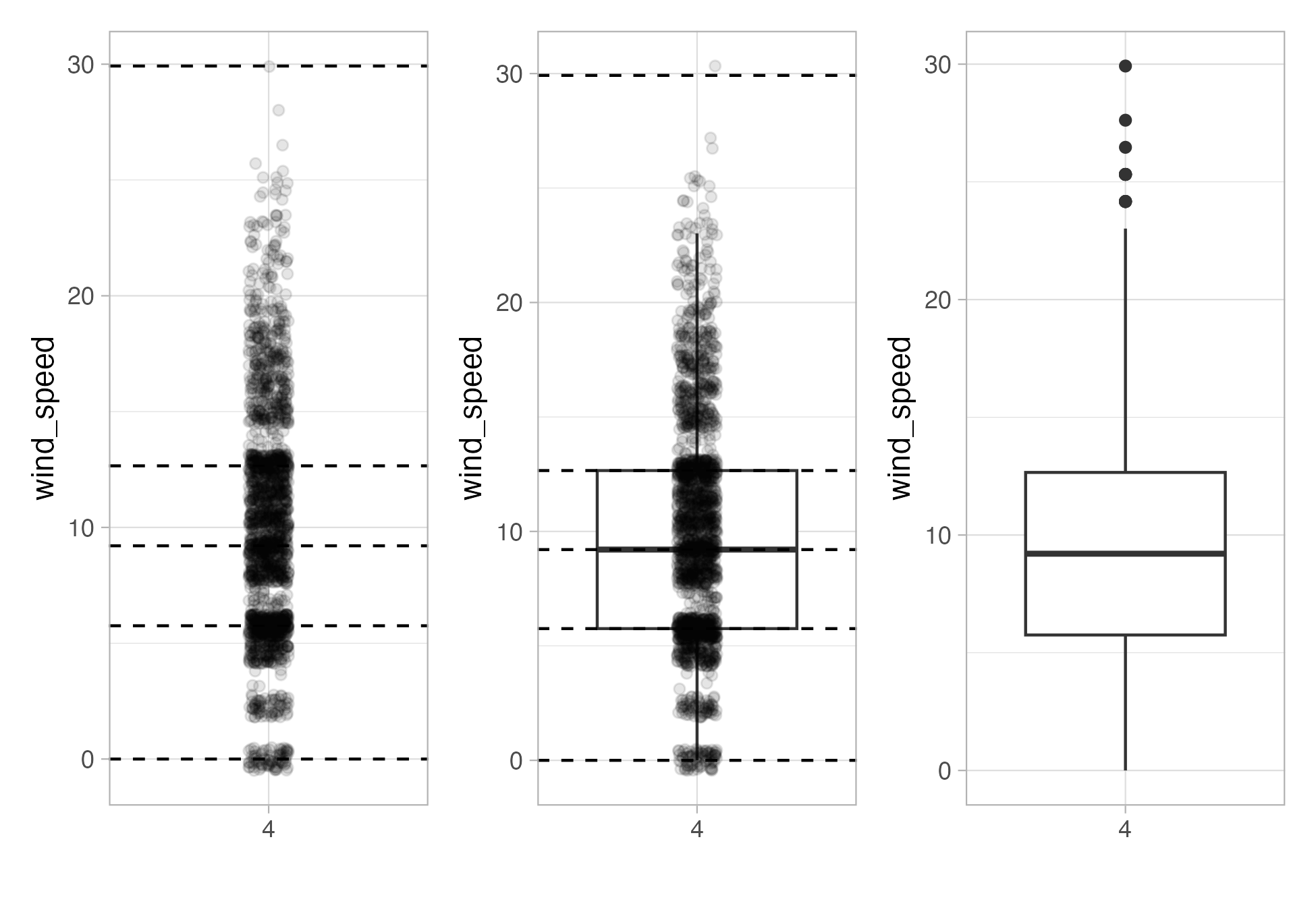 Three side-by-side plots illustrating how a boxplot is constructed from April wind speed data: the first shows jittered points with dashed lines at the five-number summary values, the second overlays a boxplot, and the third shows the boxplot alone.