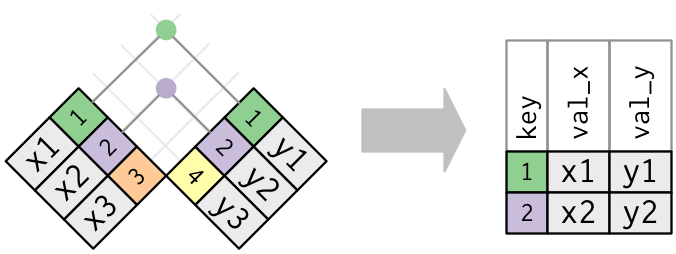 Diagram of an inner join between two tables x and y, showing that only rows whose key variable values appear in both tables are retained in the result, with all columns from both tables present.