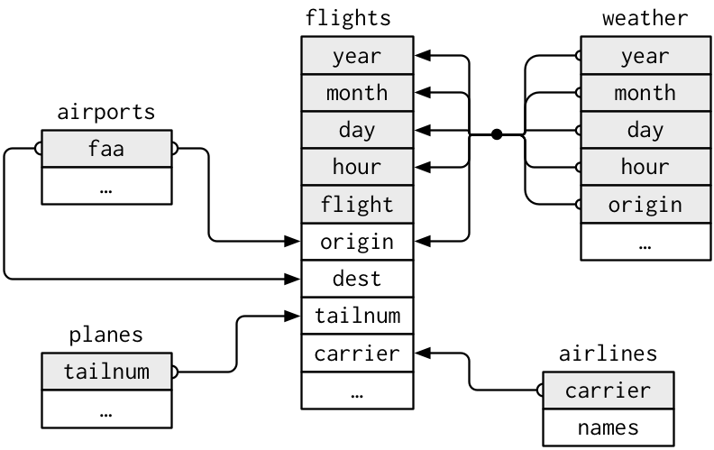 Entity-relationship diagram showing the connections between the flights, airlines, airports, planes, and weather data frames in the nycflights23 package, linked by shared key variables such as carrier, faa, tailnum, and combinations of year, month, day, hour, and origin.