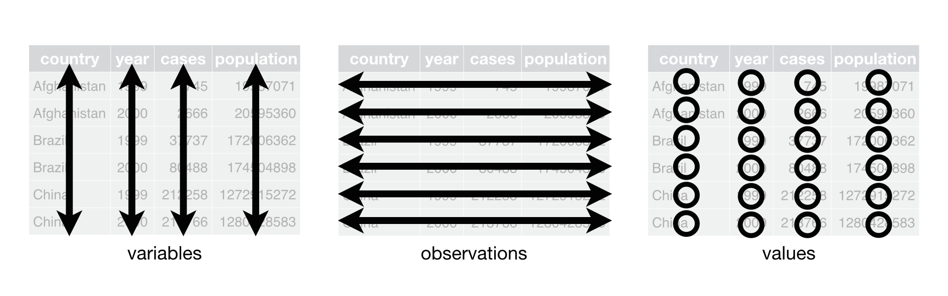 Diagram illustrating the three rules of tidy data: variables in columns, observations in rows, and one observational unit per table.