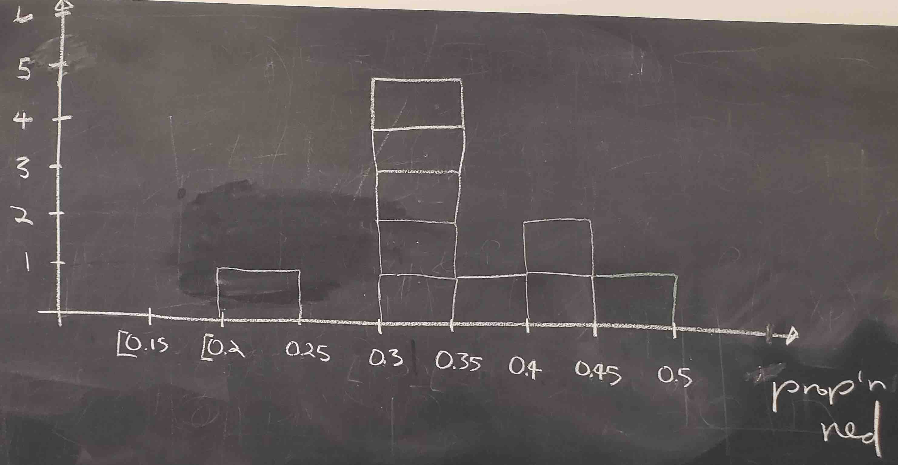 A hand-drawn histogram showing the distribution of 10 sample proportions of red balls.