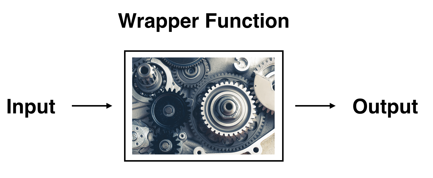 Diagram illustrating the concept of a wrapper function with inputs and outputs visible but internals hidden.