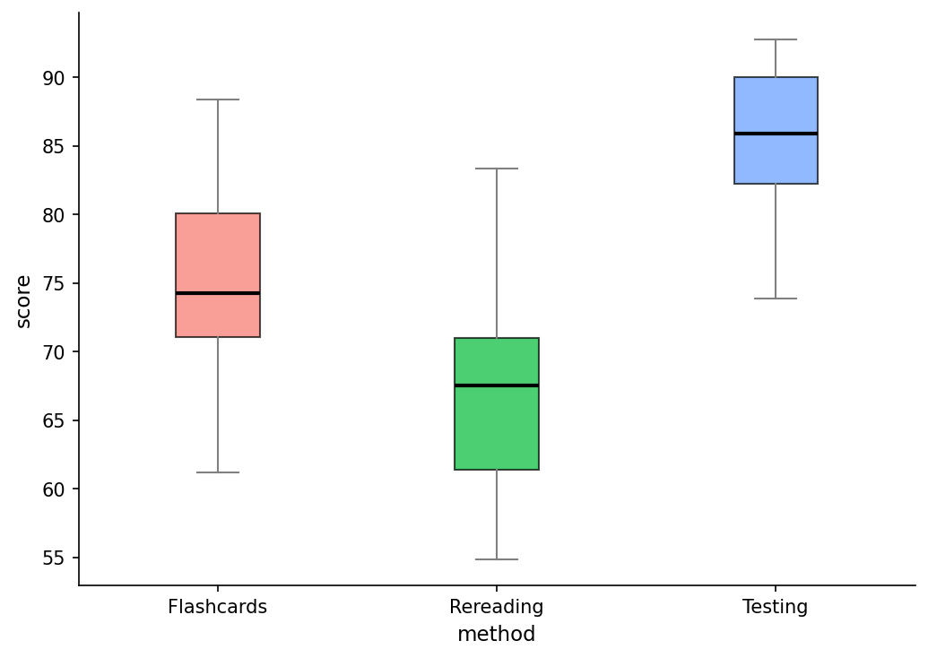 Three side-by-side boxplots showing memory test score distributions for Flashcards, Rereading, and Testing study techniques. Testing shows the highest median score, while Rereading shows the lowest.