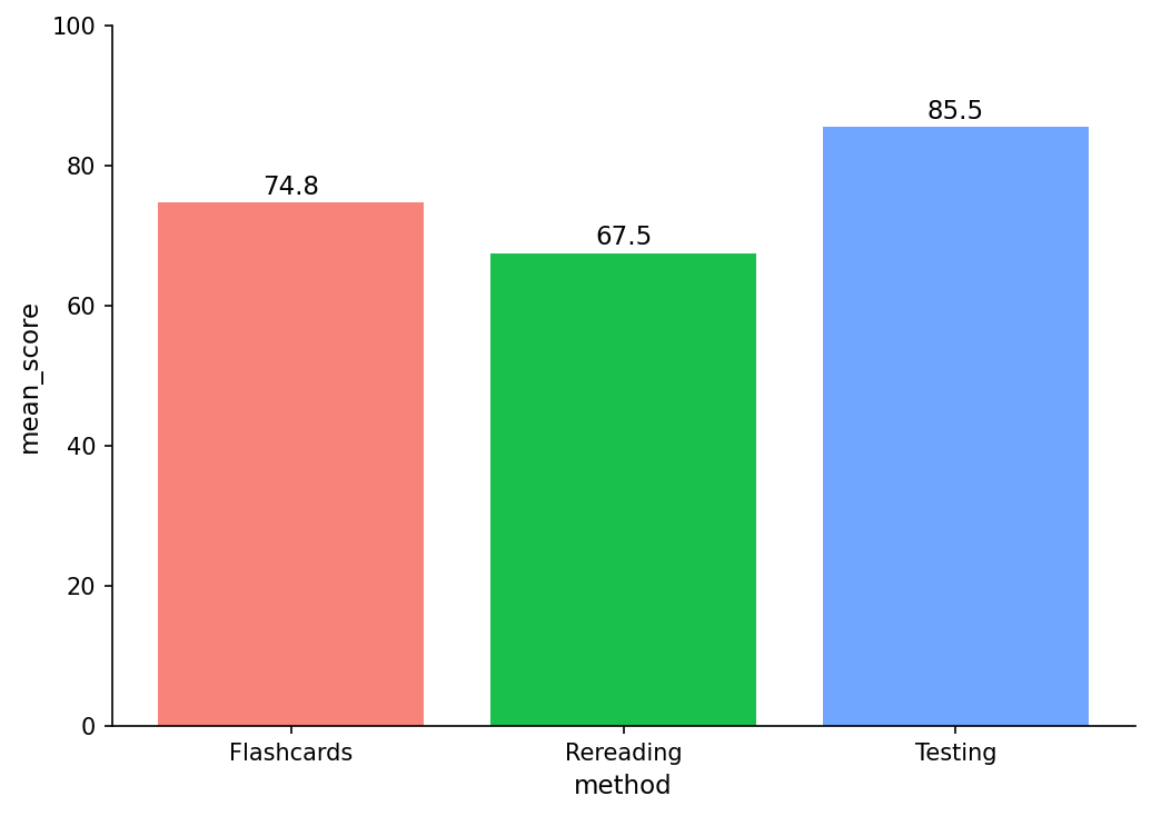 A bar chart showing average memory test scores for Flashcards (76.1), Rereading (69.5), and Testing (85.7) study techniques, with count labels above each bar.