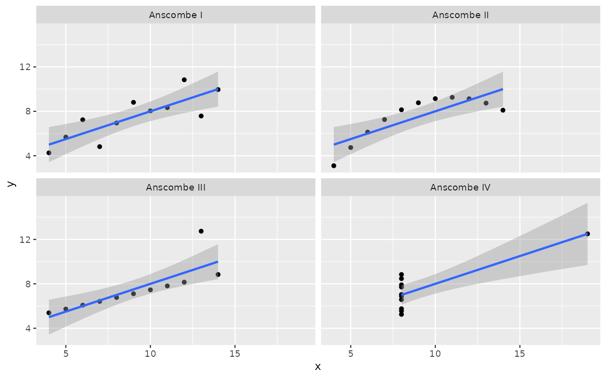 Four scatter plots arranged in a 2x2 grid showing Anscombe I through IV. Each has a linear trend line, but the point patterns differ dramatically: I is roughly linear, II is curved, III is linear with one outlier, and IV has all points at one x-value except one.