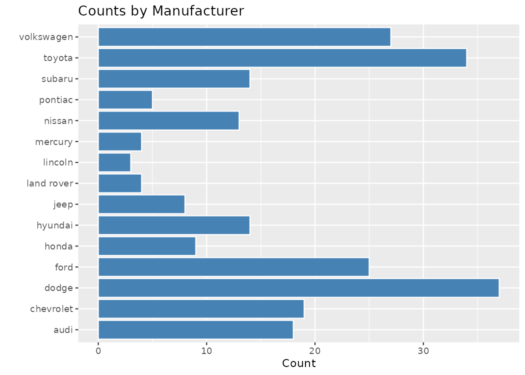 A horizontal bar chart showing vehicle counts by manufacturer, with bars colored steel blue and the axes flipped so manufacturer names appear on the y-axis for readability.