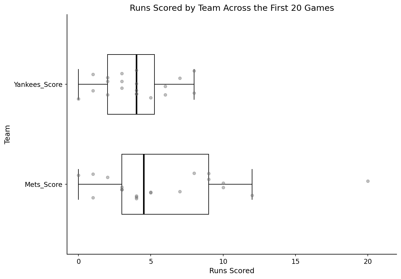 A horizontal boxplot showing runs scored by the Yankees and Mets across the first 20 games of the 2025 MLB season. The x-axis shows runs scored from 0 to 20, and the y-axis shows the two teams. Individual game scores are overlaid as jittered points.