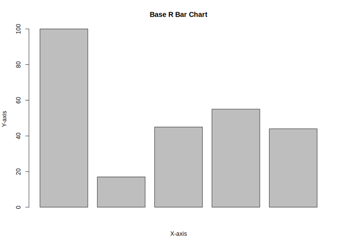 A bar chart created using base Rβs barplot() function showing five bars of varying heights (100, 17, 45, 55, 44) with X-axis and Y-axis labels and the title "Base R Bar Chart".