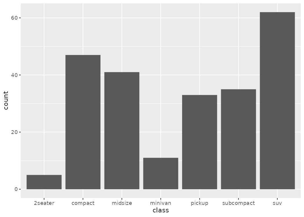 A bar chart showing counts of vehicles by class in the mpg dataset. The suv class has the most vehicles, followed by compact and subcompact.