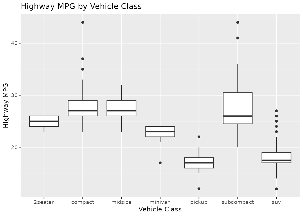 A boxplot showing the distribution of highway MPG for each vehicle class. Compact and subcompact vehicles tend to have higher highway MPG, while pickups and SUVs have lower MPG.