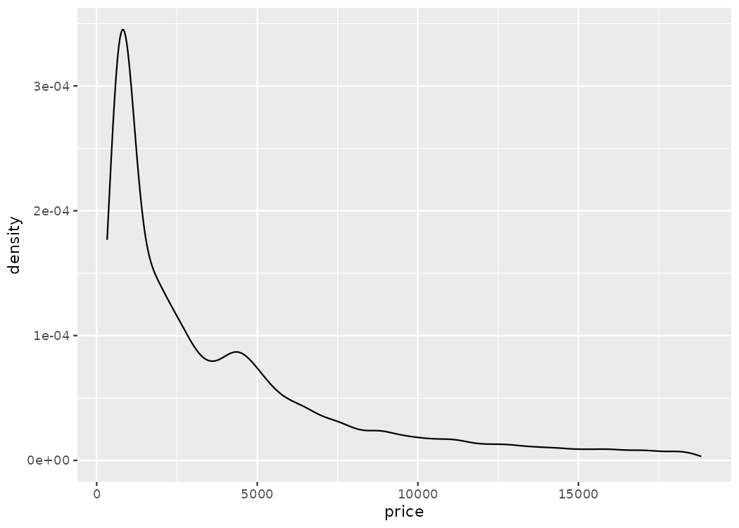 A density plot of diamond prices showing a right-skewed distribution with most diamonds priced under $5,000 and a long tail extending to higher prices.
