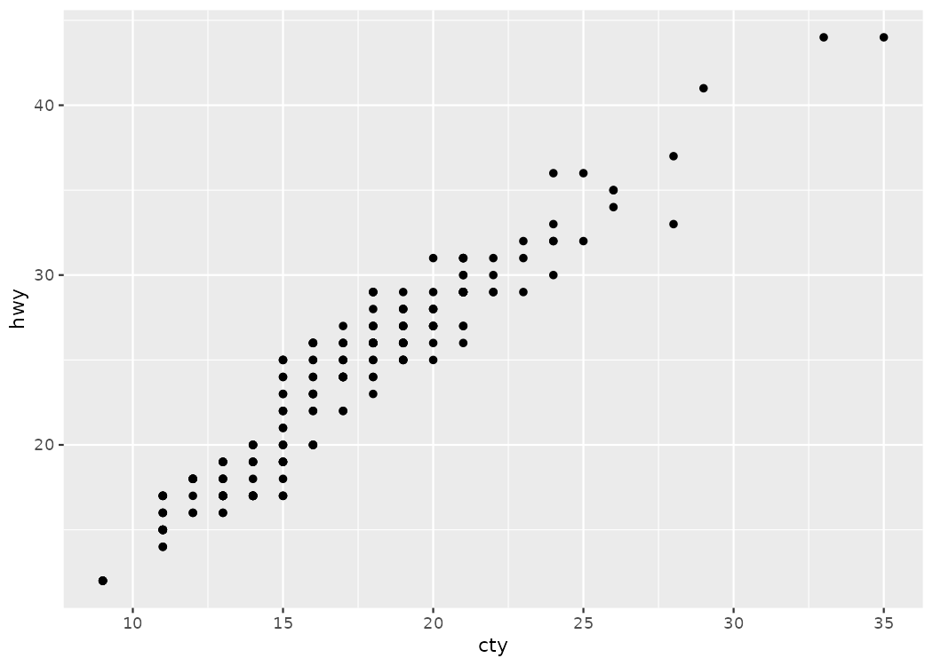 A scatterplot of city miles per gallon (x-axis) versus highway miles per gallon (y-axis) for the mpg dataset, showing a positive relationship between the two variables.