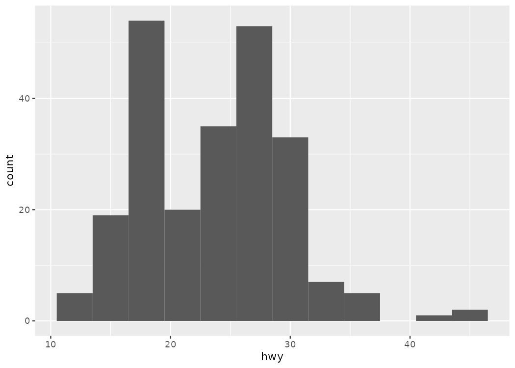 A basic histogram of highway miles per gallon from the mpg dataset, with bins of width 3, showing the distribution is roughly bell-shaped centered around 25 mpg.