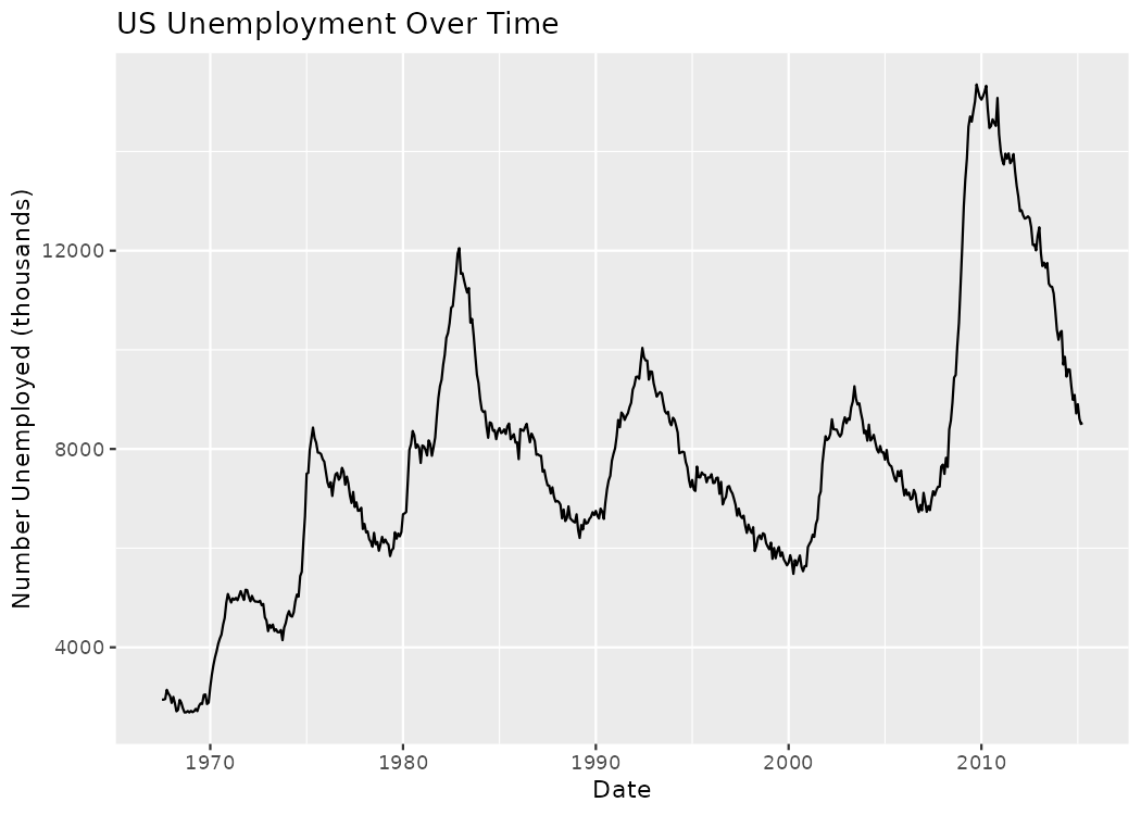 A line graph showing US unemployment over time from the economics dataset, with date on the x-axis and number unemployed (in thousands) on the y-axis. The line shows an overall upward trend with fluctuations.