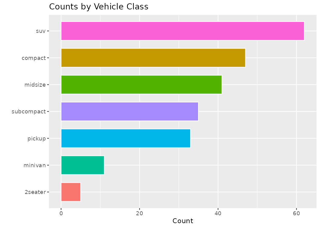A horizontal column chart sorted by count, with each vehicle class shown in a different color and the legend removed since class names are on the y-axis.
