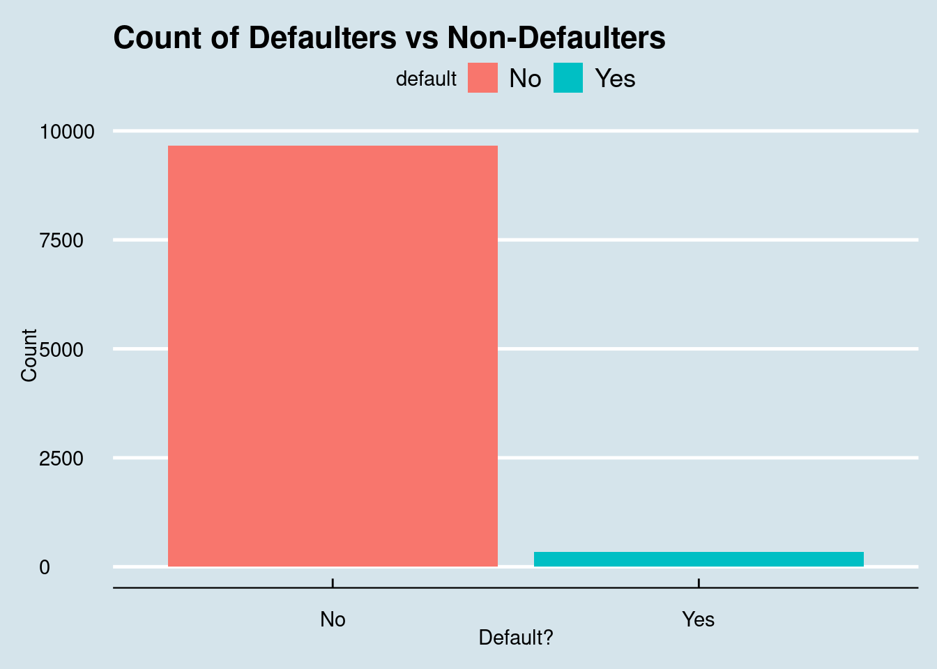 A bar chart showing the count of No defaults (9,677) and Yes defaults (323). The No bar is much taller, confirming that defaults are rare in the dataset.