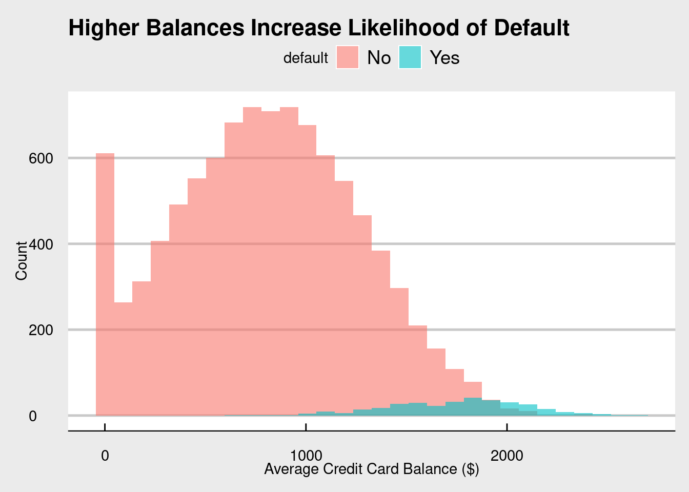 An overlapping histogram showing credit card balance distributions for defaulters (Yes, red) and non-defaulters (No, teal). Non-defaulters cluster at lower balances while defaulters show a distribution shifted toward higher balances.