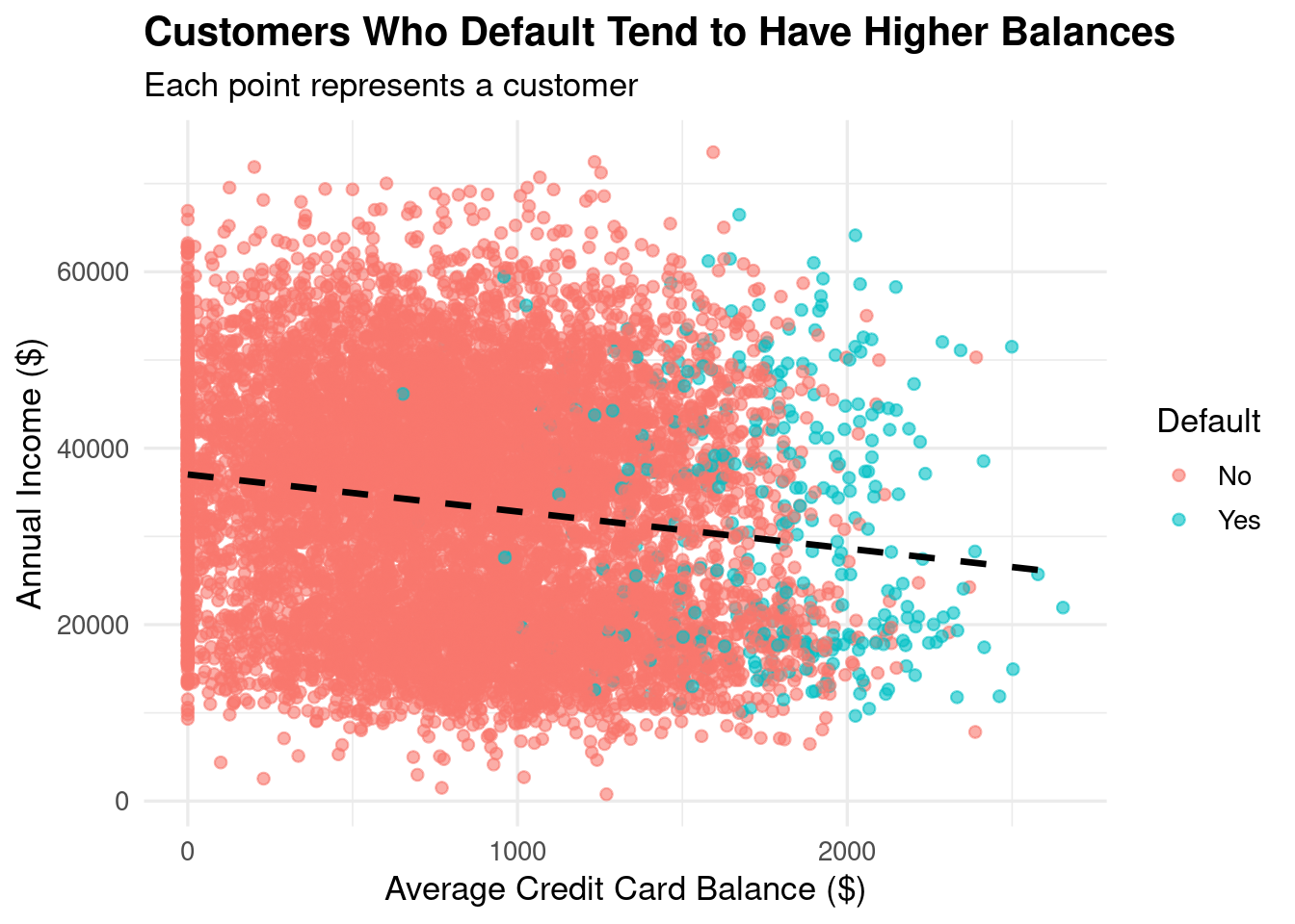 A scatterplot with credit card balance on the x-axis and annual income on the y-axis. Points are colored by default status. A dashed trend line shows the overall negative association between balance and income.