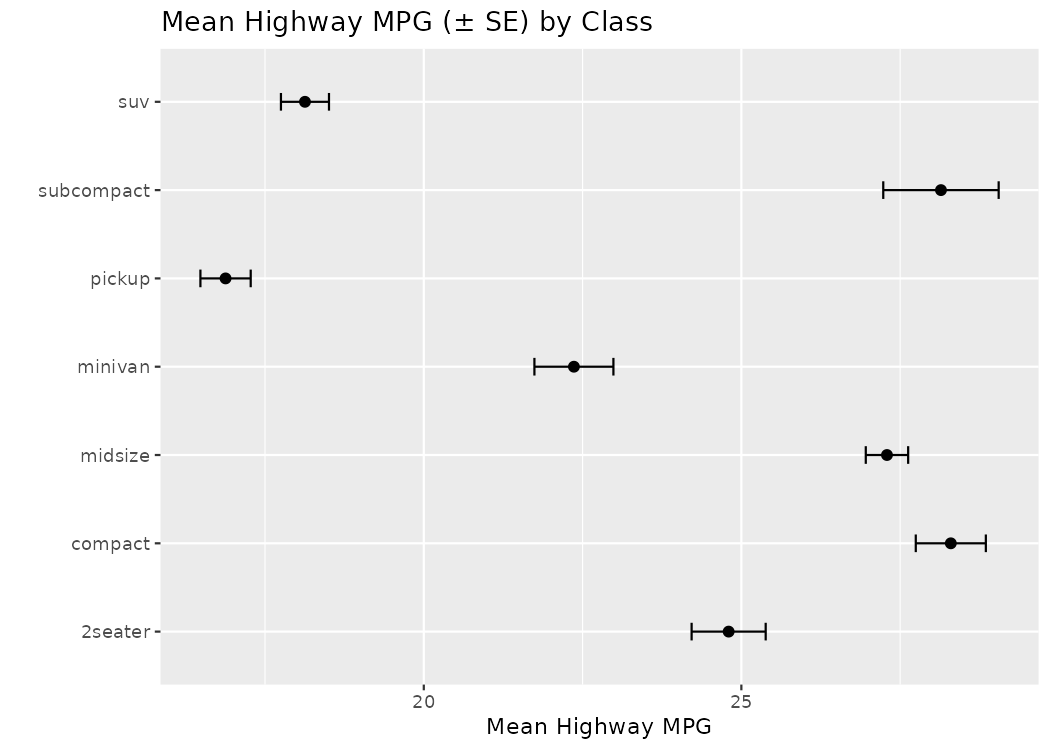 A horizontal dot plot showing mean highway MPG by vehicle class with error bars representing the standard error. Compact and subcompact vehicles have the highest mean highway MPG.