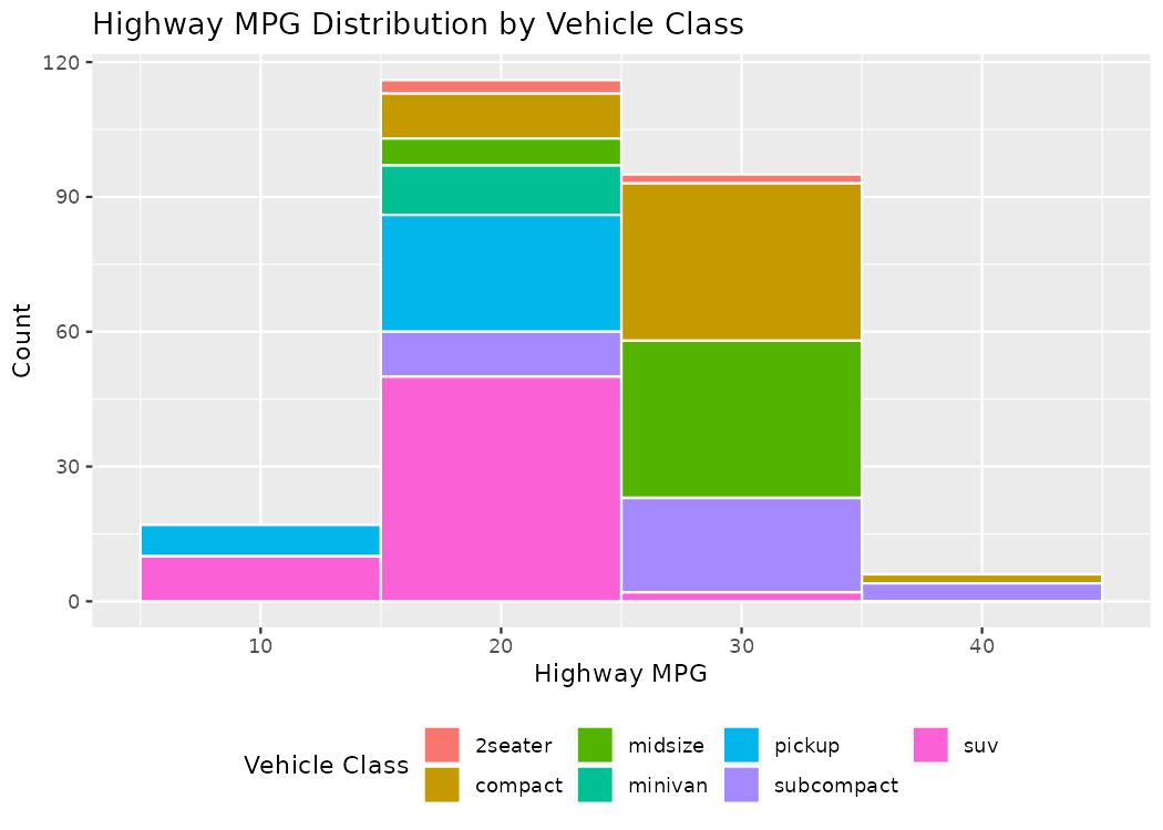 A stacked histogram of highway MPG where each bin is colored by vehicle class, showing how different classes contribute to the overall distribution.