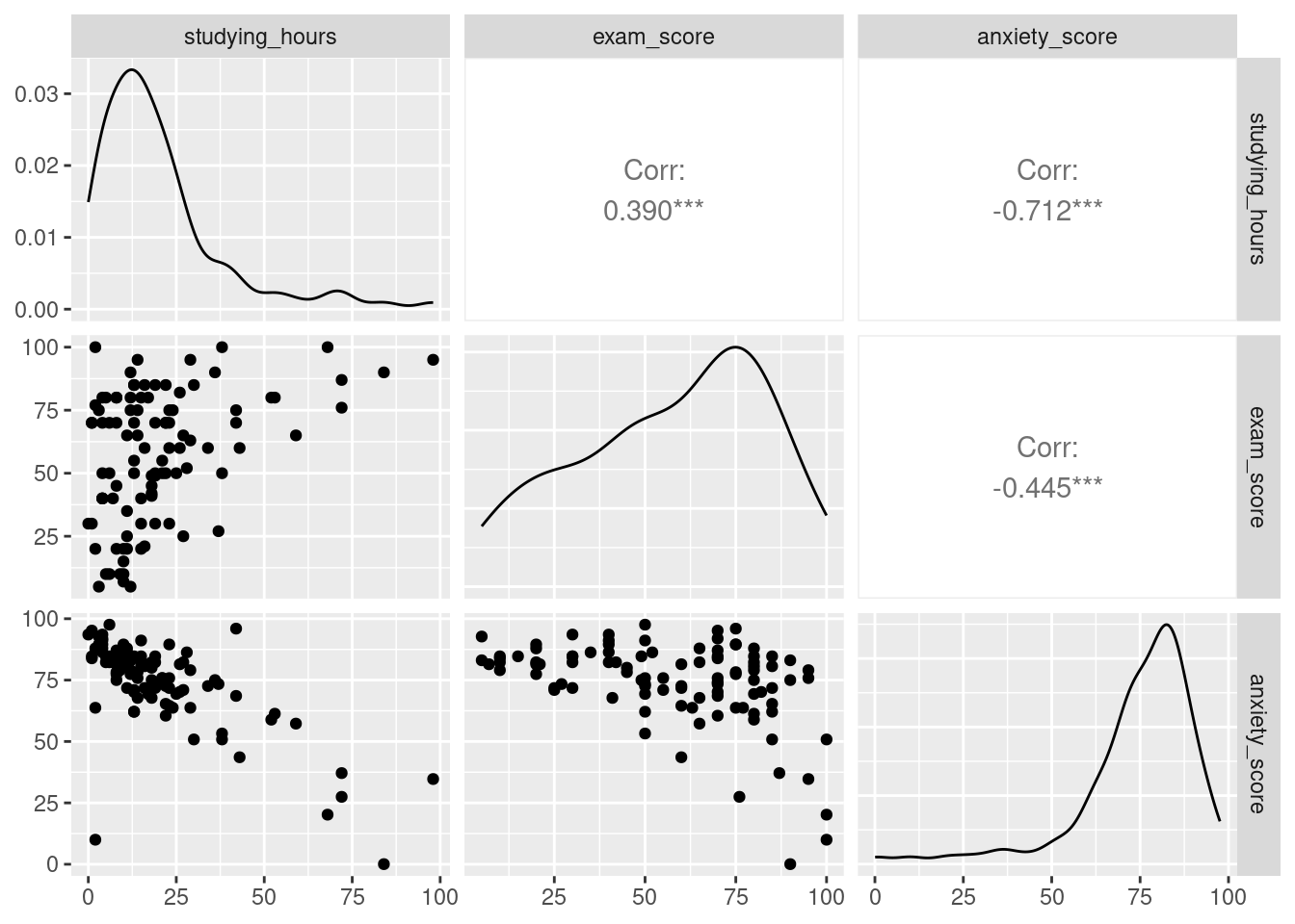 A 3x3 enhanced scatterplot matrix. The diagonal panels show histograms for each variable. The lower triangle shows scatterplots with linear trend lines, and the upper triangle shows correlation coefficients (Cor values).
