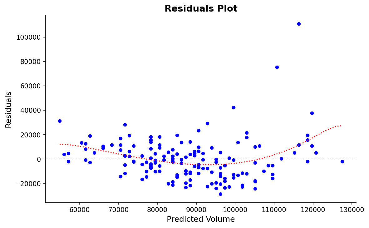 A scatter plot with predicted volume on the x-axis and residuals on the y-axis. Blue points are scattered around a dashed horizontal line at zero, with a dotted red smooth curve overlaid to show any systematic pattern in the residuals.