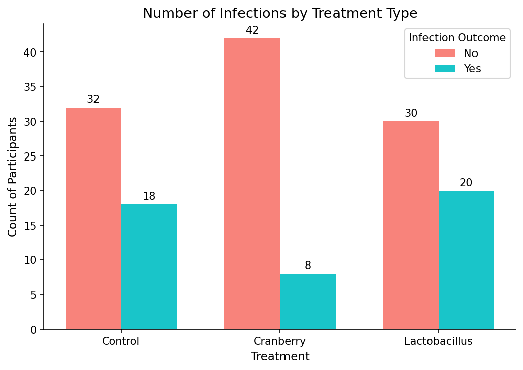 A grouped bar chart showing counts of infection outcomes (No/Yes) side by side for each treatment group: Control, Cranberry, and Lactobacillus. Count labels appear above each bar.