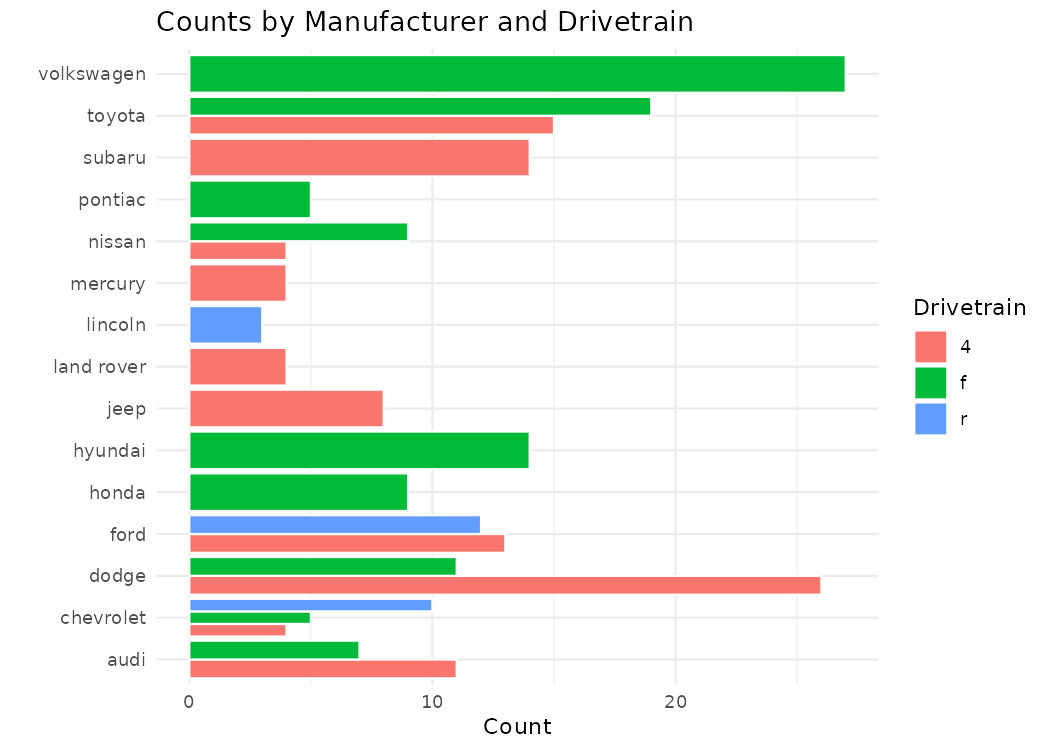 A horizontal grouped bar chart where each manufacturer has separate side-by-side bars for each drivetrain type, making it easier to compare drivetrain counts within each manufacturer.
