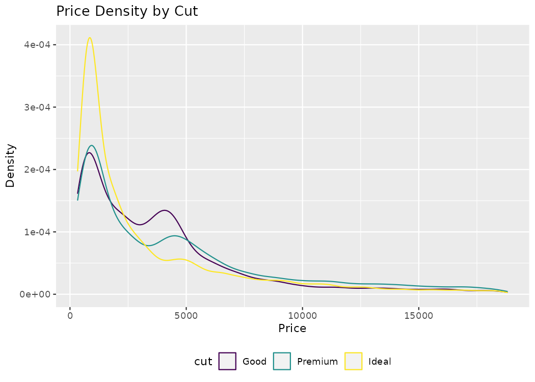 A grouped density plot showing price distributions for three diamond cuts (Good, Ideal, Premium) as overlapping lines in different colors, with a legend at the bottom.