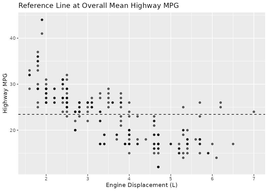 A scatterplot of engine displacement versus highway MPG with a dashed horizontal reference line at the overall mean highway MPG, helping identify which vehicles are above or below average.