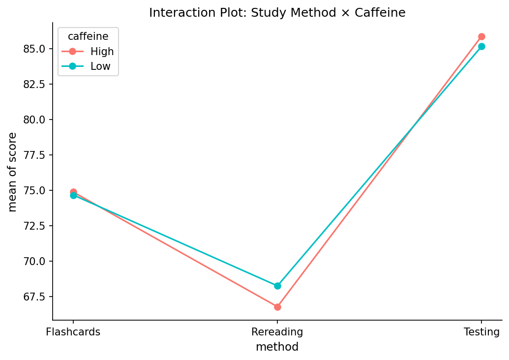 A line graph showing mean memory scores for High and Low caffeine groups across three study methods. The two lines are nearly parallel, indicating no significant interaction between caffeine level and study method.
