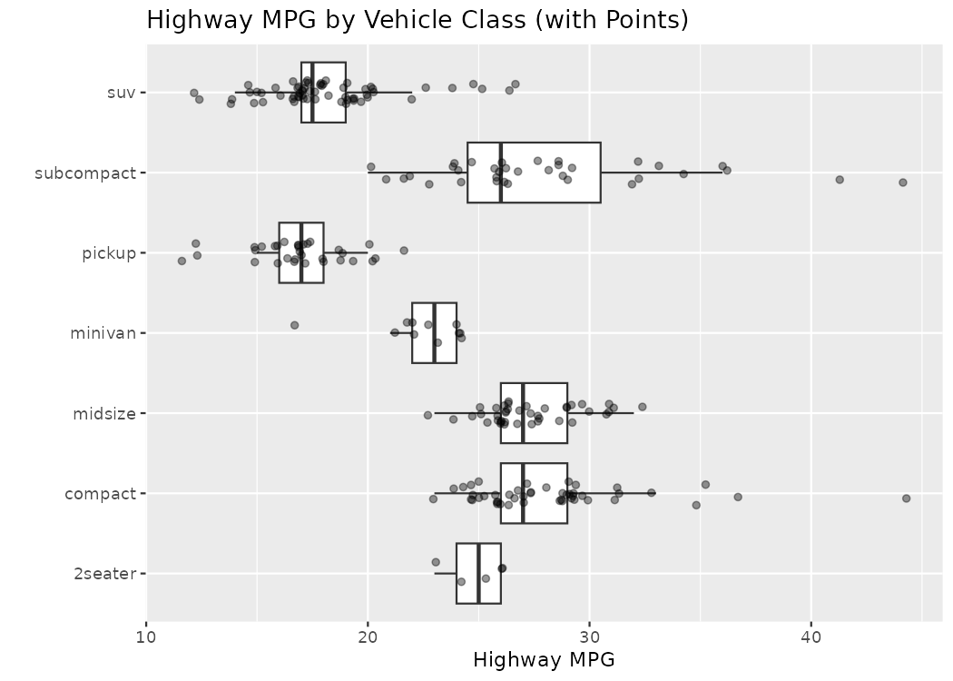 A horizontal boxplot showing highway MPG by vehicle class with individual data points jittered around each box, giving a clearer picture of the underlying data distribution.