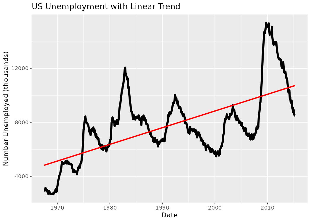 A line graph of US unemployment over time with a red linear regression trend line added, showing the overall upward trend in unemployment despite short-term fluctuations.
