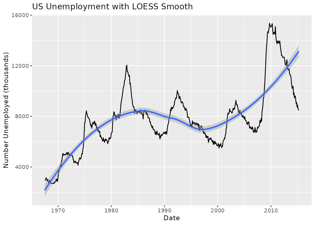 A line graph of US unemployment over time with a blue LOESS smooth curve and confidence band, showing a flexible fit that captures the non-linear trend in unemployment over the decades.