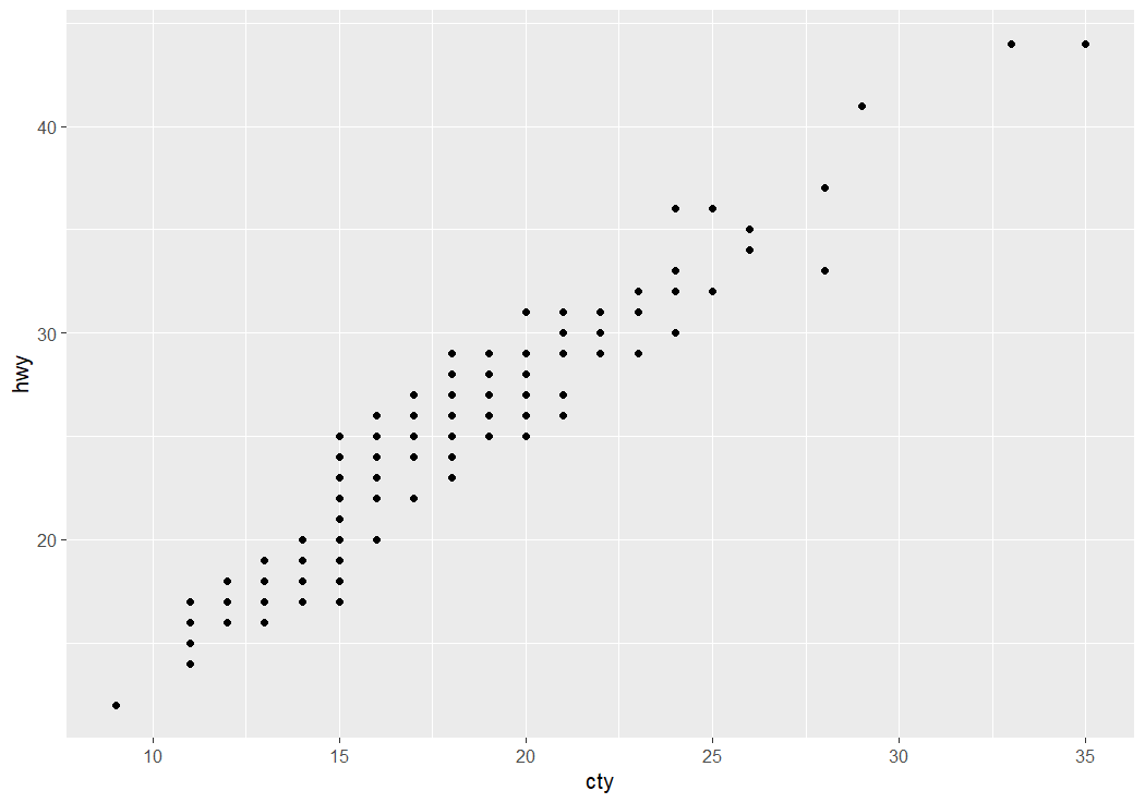 A scatterplot with city mileage on the x-axis and highway mileage on the y-axis, showing a positive relationship between the two variables across 234 vehicles in the mpg dataset.